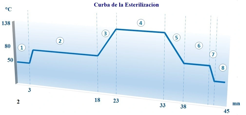 Curva de esterilización ECODAS